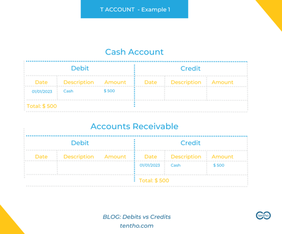 Understanding debits vs credits in bookkeeping | Tentho | Example T Account