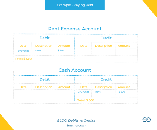 Debits vs credits | Accounting 101 | tentho | T-Account- Paying rent