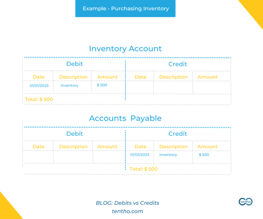 Understanding debits vs credits in bookkeeping | Tentho | Example T Account | Purchasing Inventory